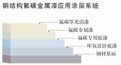 钢结构氟碳金属漆应用涂层系统