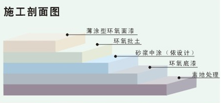 环氧砂浆型