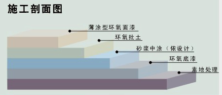 环氧砂浆型地坪施工工艺图