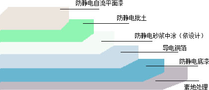 环氧防静电自流平地坪施工图